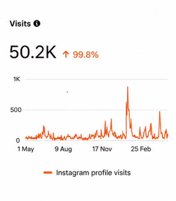 Instagram profile visits growth chart
